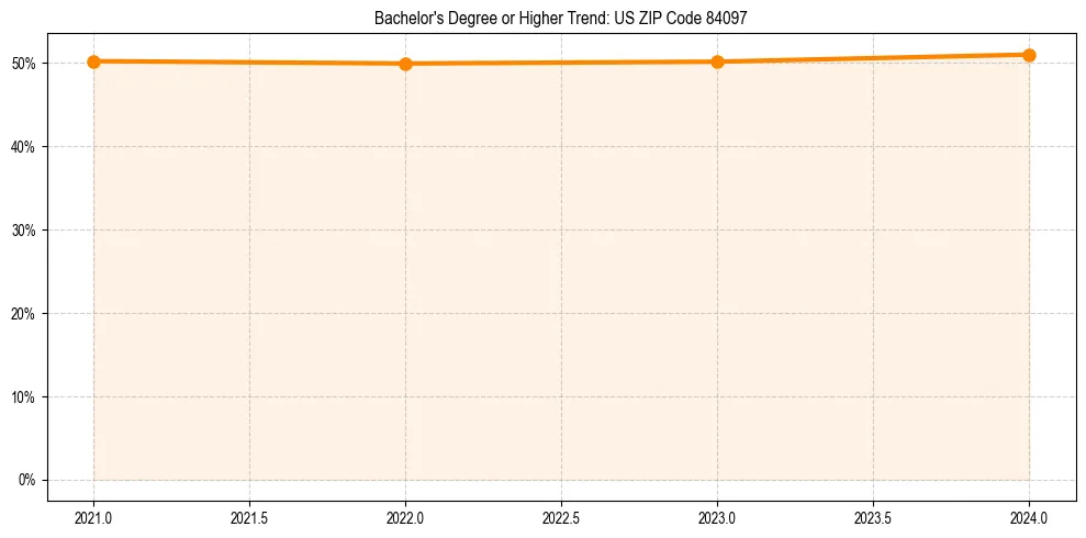 Trend chart showing bachelor degree growth in 