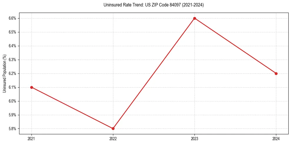 Uninsured trend chart for US ZIP Code 84097