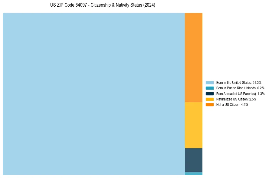 Nativity Treemap for 