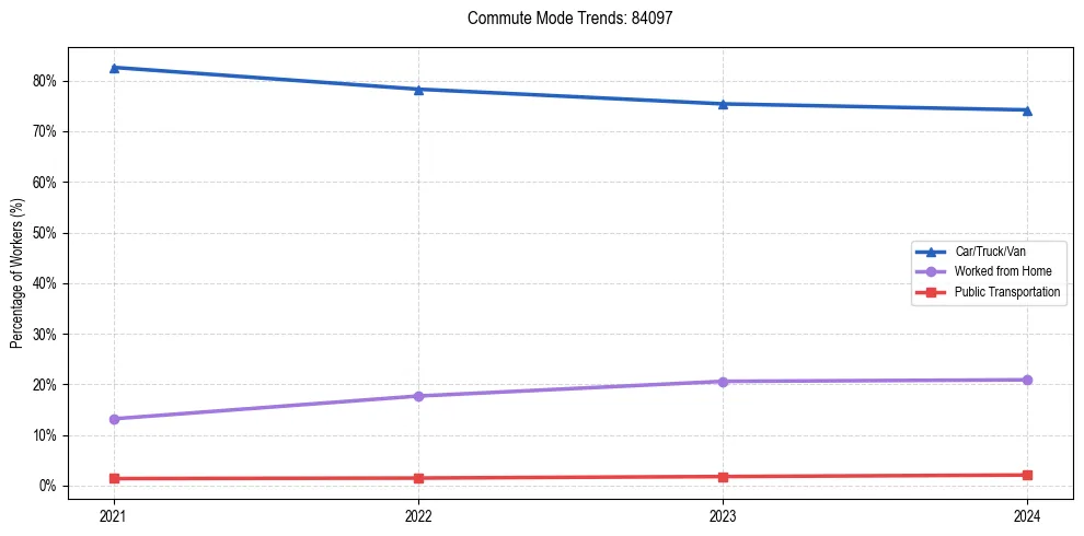 Transportation trends in US ZIP Code 84097