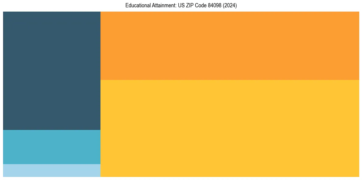 Education Treemap for  in 2024