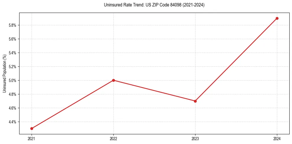 Uninsured trend chart for US ZIP Code 84098