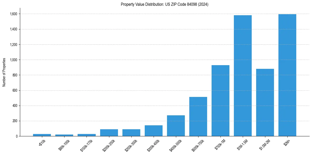 Value Distribution for 
