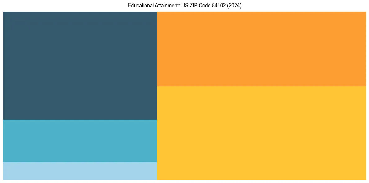 Education Treemap for in 2024