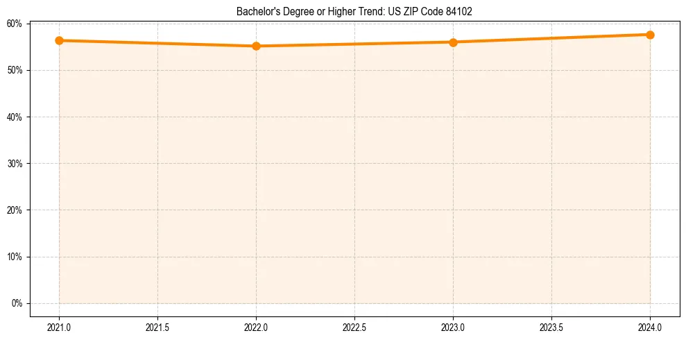 Trend chart showing bachelor degree growth in