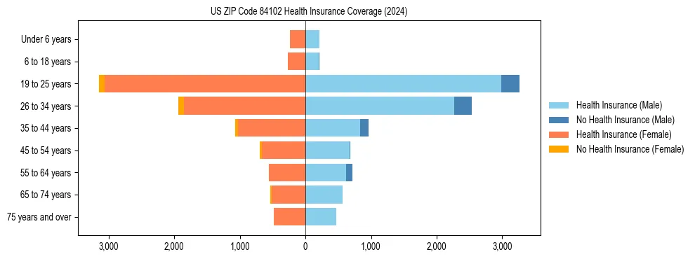 Health insurance pyramid for US ZIP Code 84102