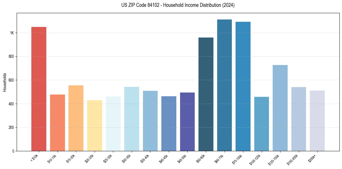 Income Distribution for 