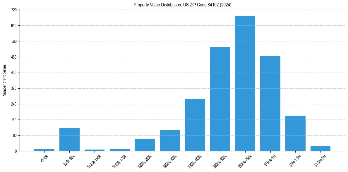 Value Distribution for 