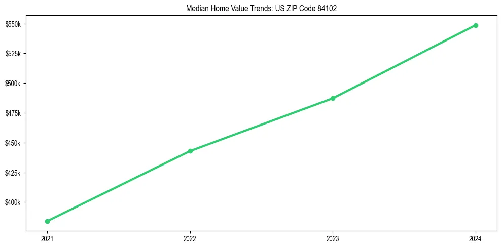 Median property value trends in 