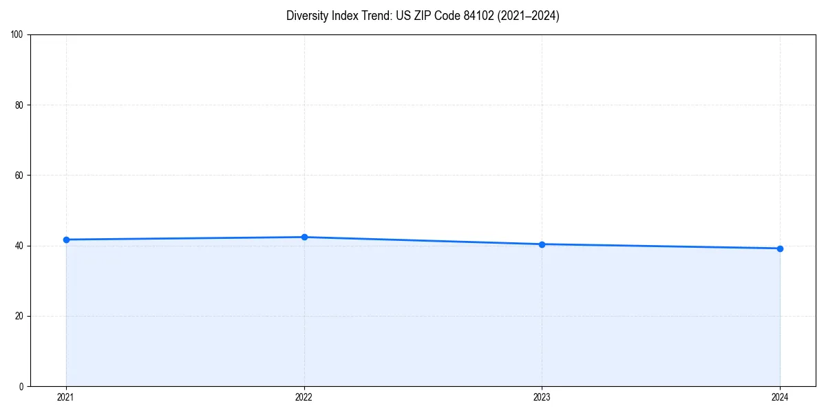Line chart showing diversity index trends for 