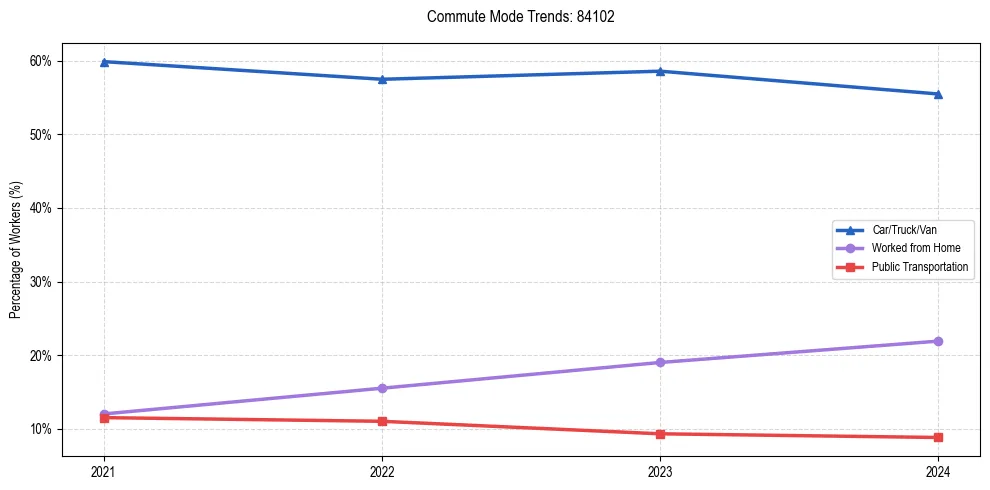 Transportation trends in US ZIP Code 84102