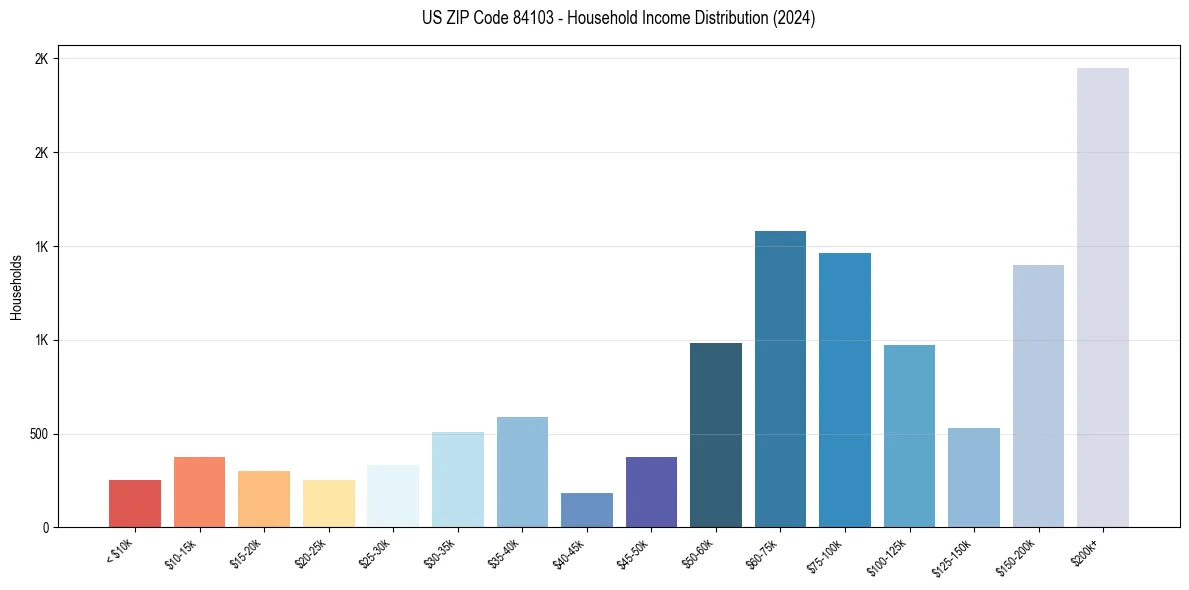 Income Distribution for 