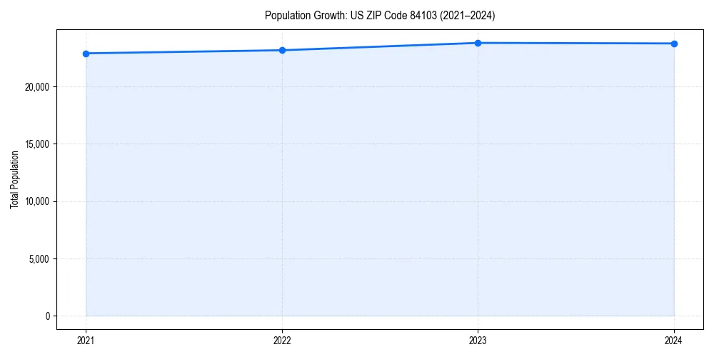 Population trends in 