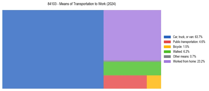 Commute modes in US ZIP Code 84103