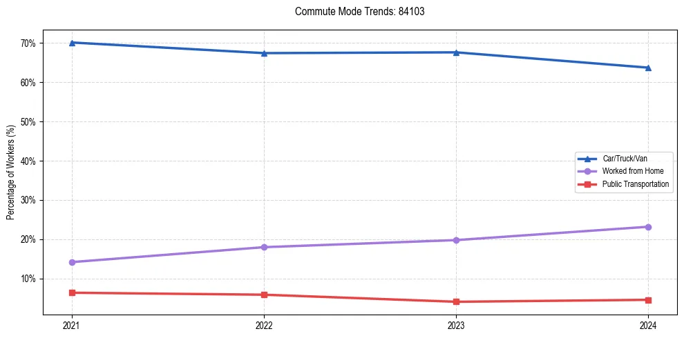 Transportation trends in US ZIP Code 84103