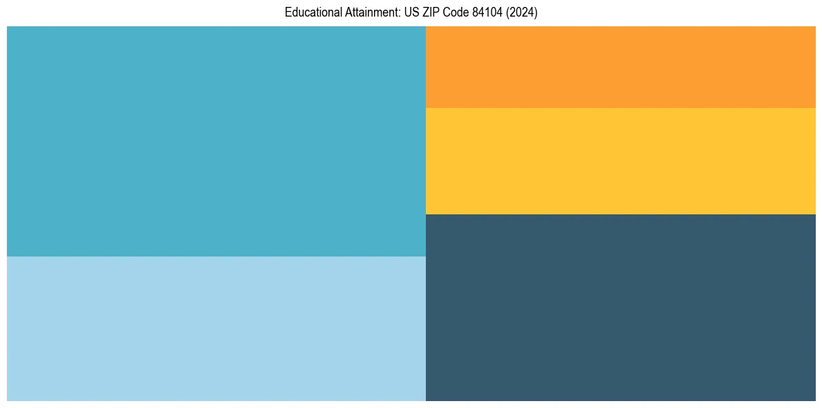 Education Treemap for in 2024