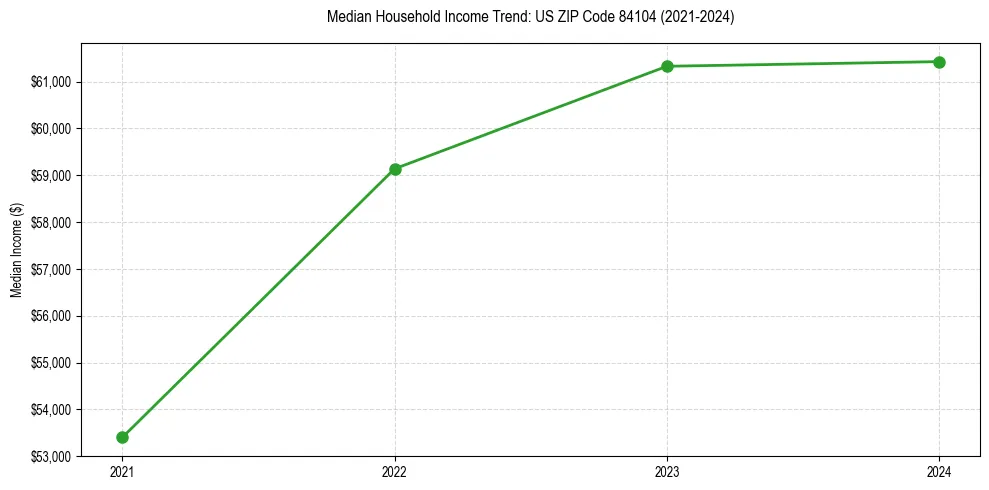 Income trend for