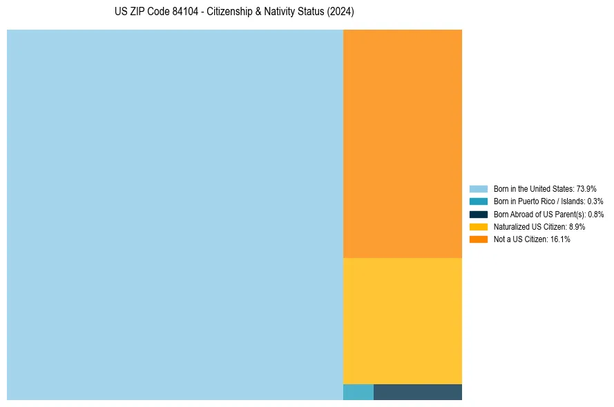 Nativity Treemap for