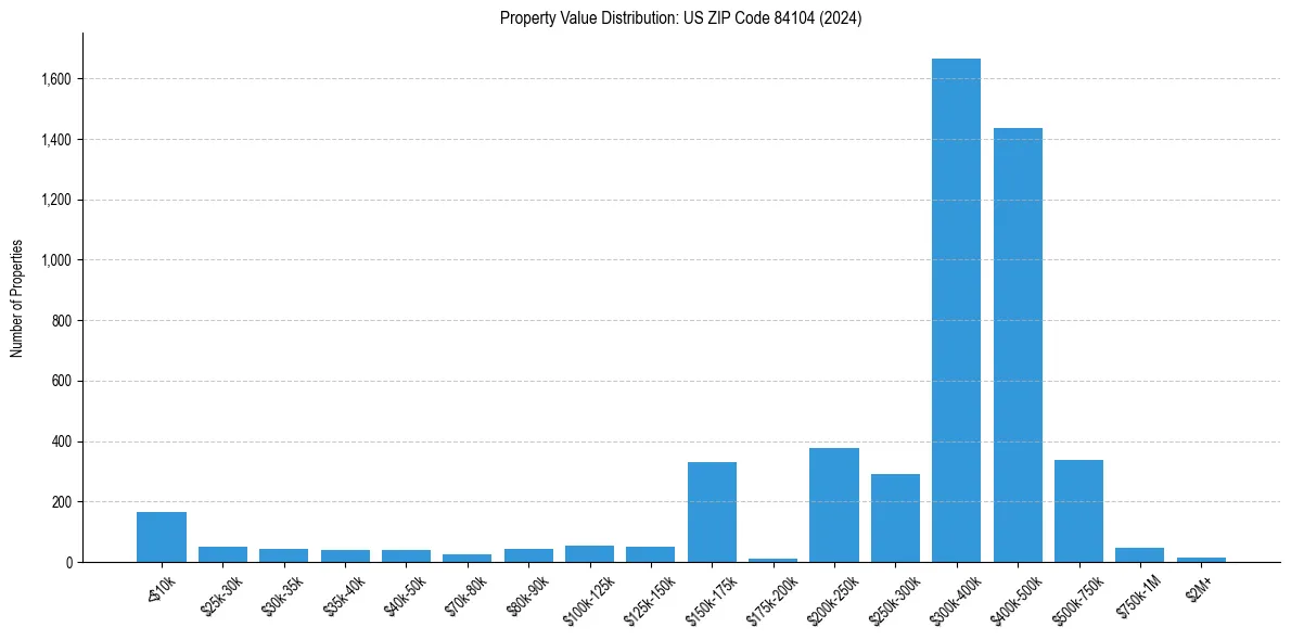 Value Distribution for
