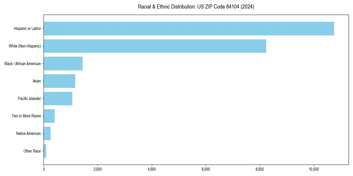 Bar chart showing racial distribution in for 2024