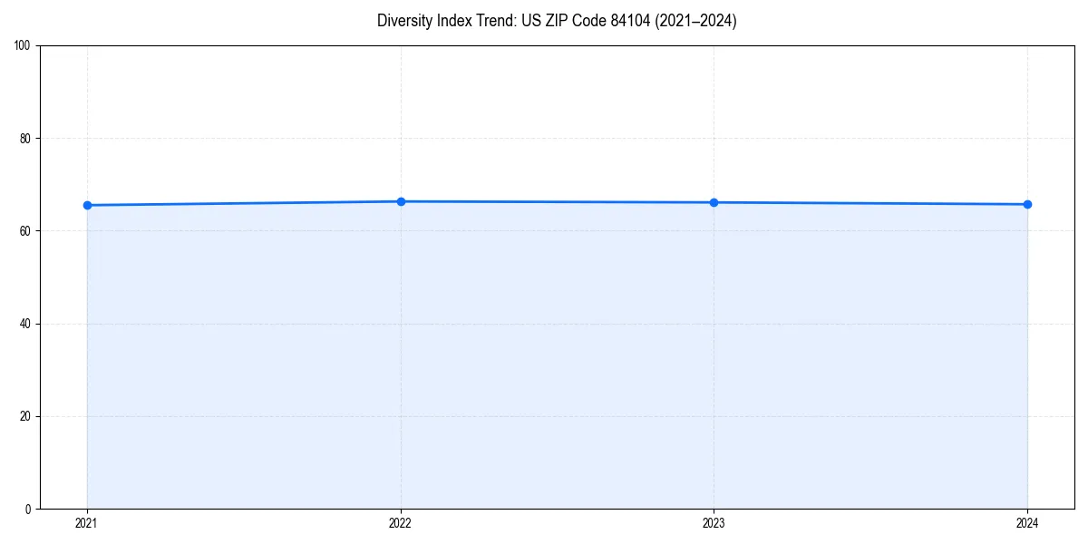 Line chart showing diversity index trends for