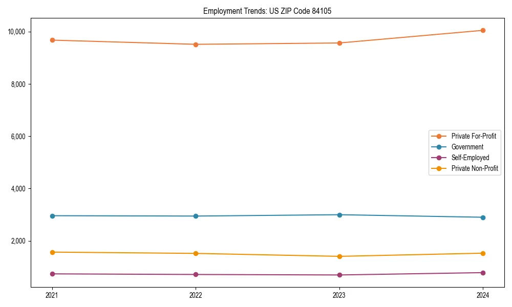 Long-term employment trends in 
