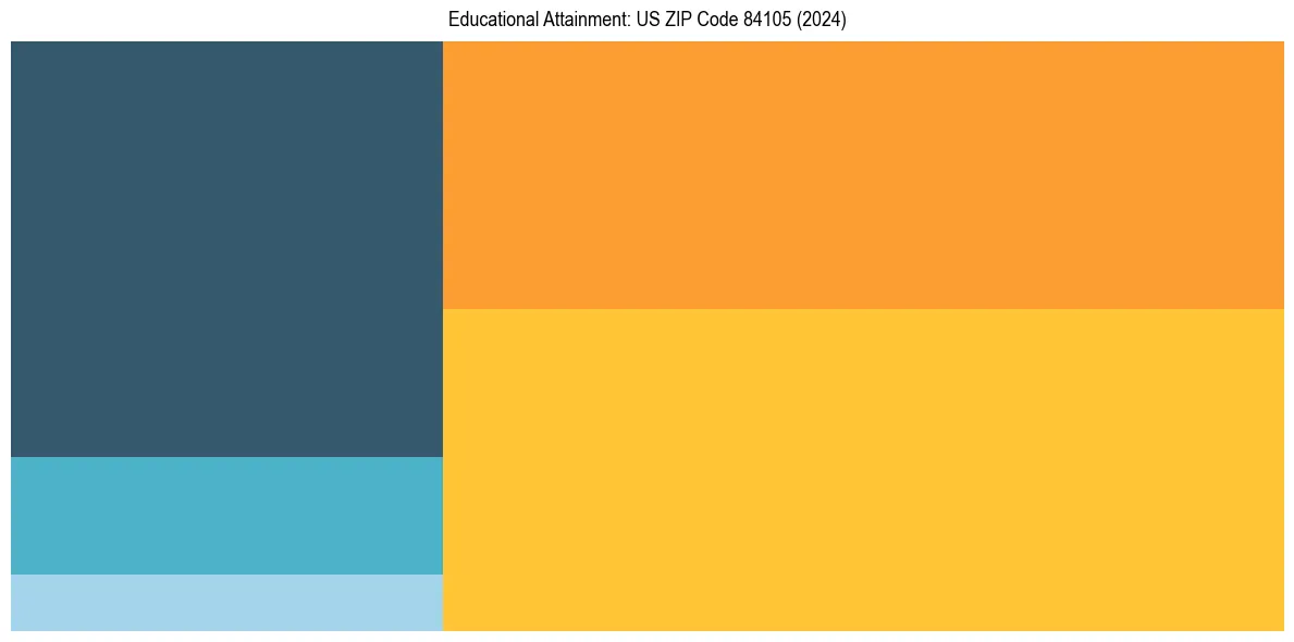 Education Treemap for in 2024