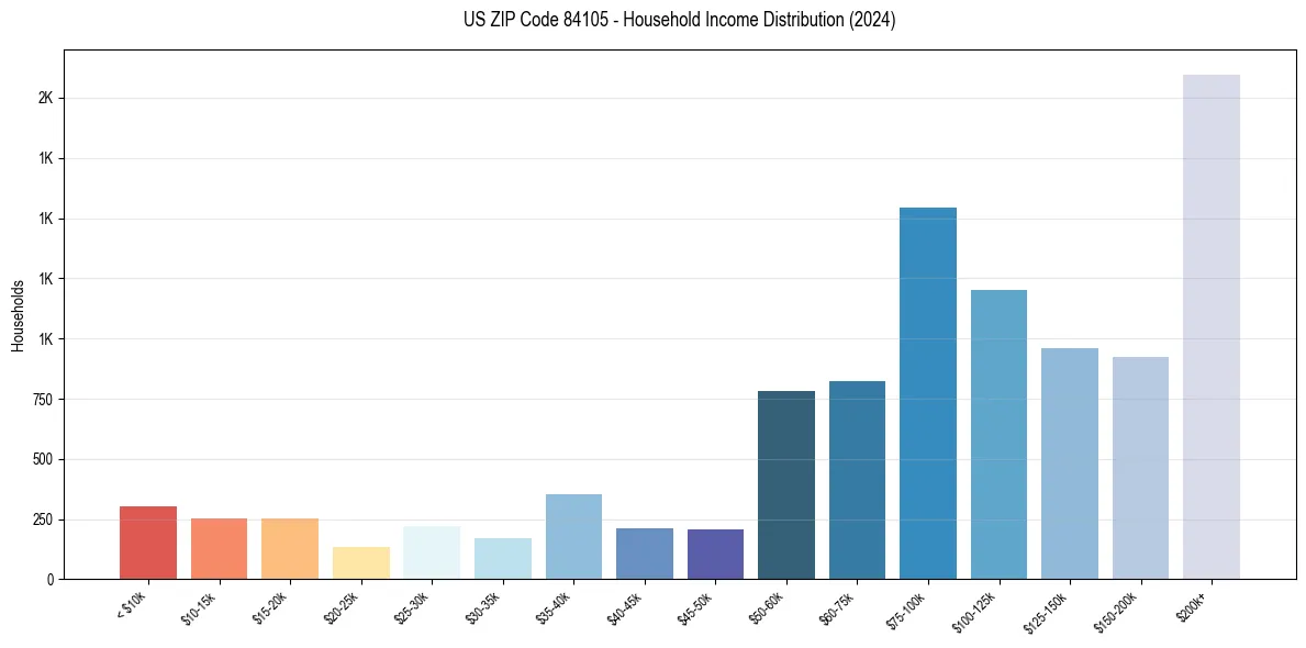 Income Distribution for 
