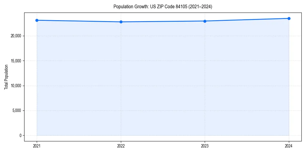 Population trends in 