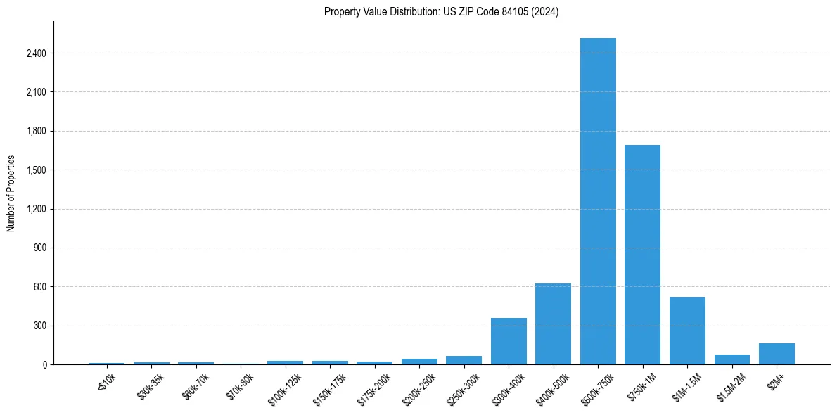 Value Distribution for 