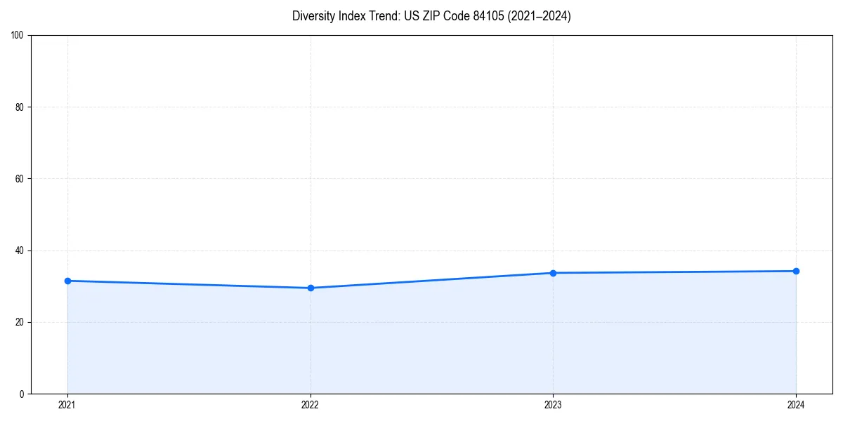 Line chart showing diversity index trends for 