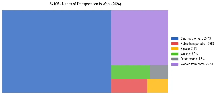 Commute modes in US ZIP Code 84105