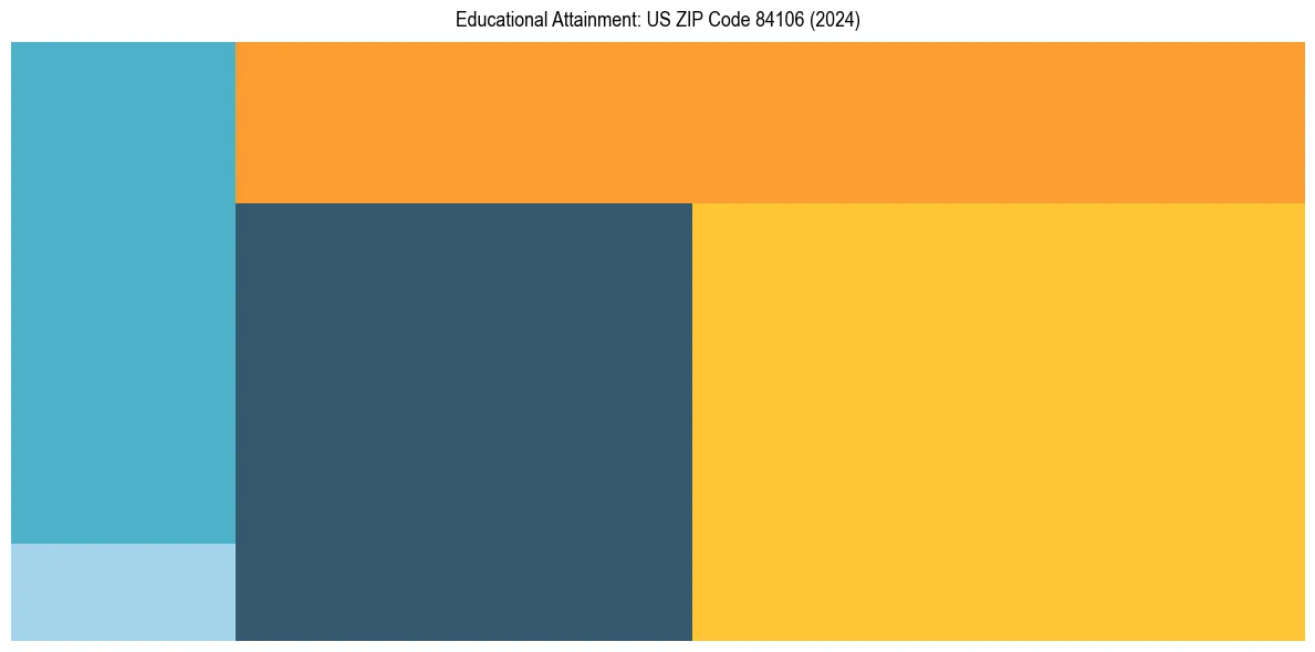 Education Treemap for in 2024