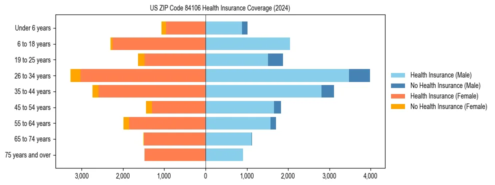 Health insurance pyramid for US ZIP Code 84106