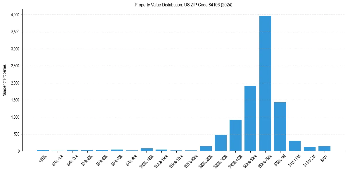 Value Distribution for 