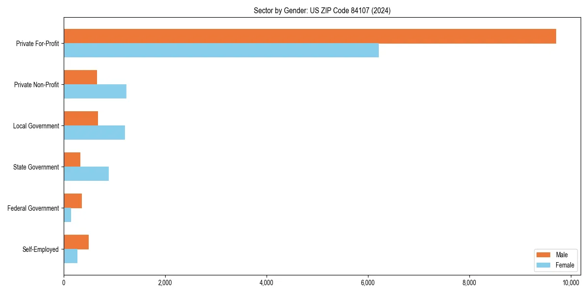 Employment sector breakdown by gender in 