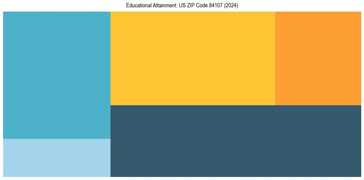 Education Treemap for in 2024