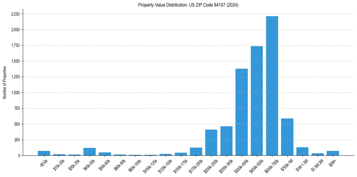 Value Distribution for 