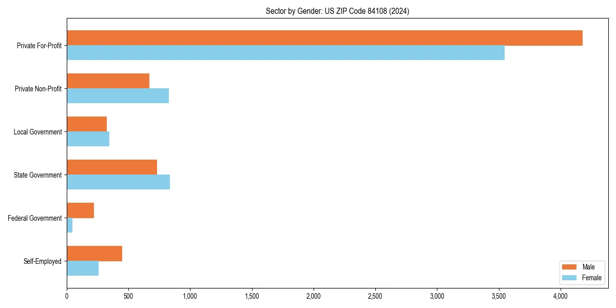 Employment sector breakdown by gender in 
