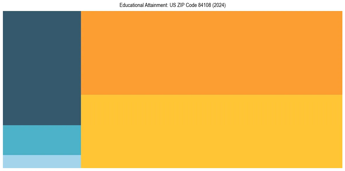 Education Treemap for in 2024