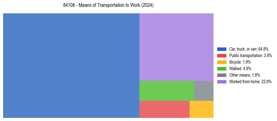 Commute modes in US ZIP Code 84108