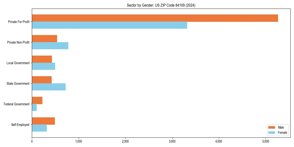 Employment sector breakdown by gender in 