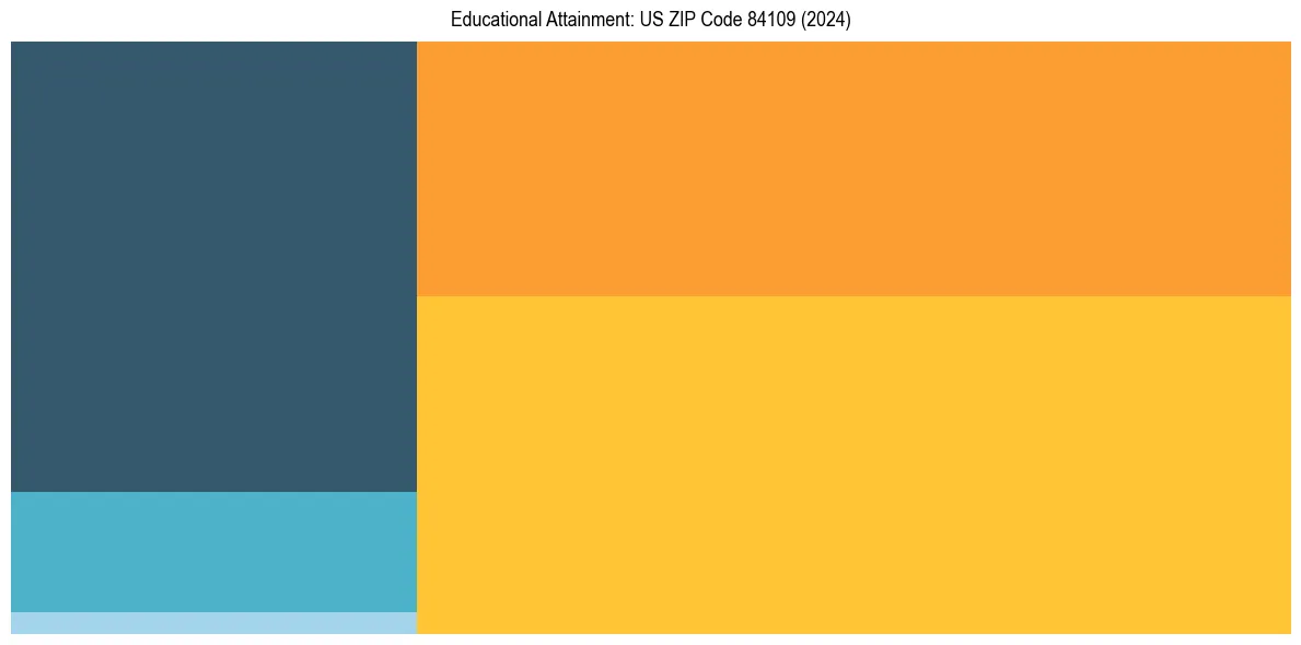 Education Treemap for in 2024