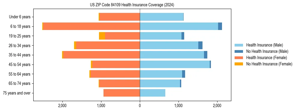 Health insurance pyramid for US ZIP Code 84109