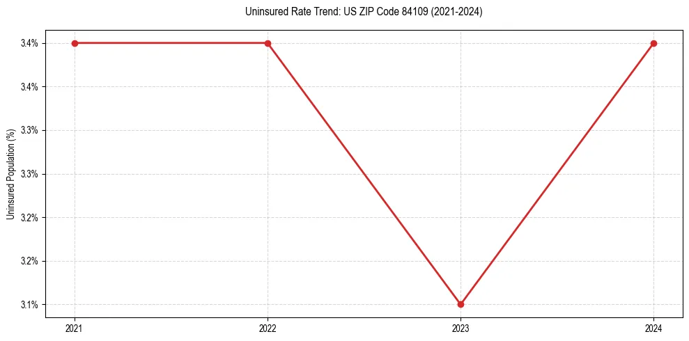 Uninsured trend chart for US ZIP Code 84109