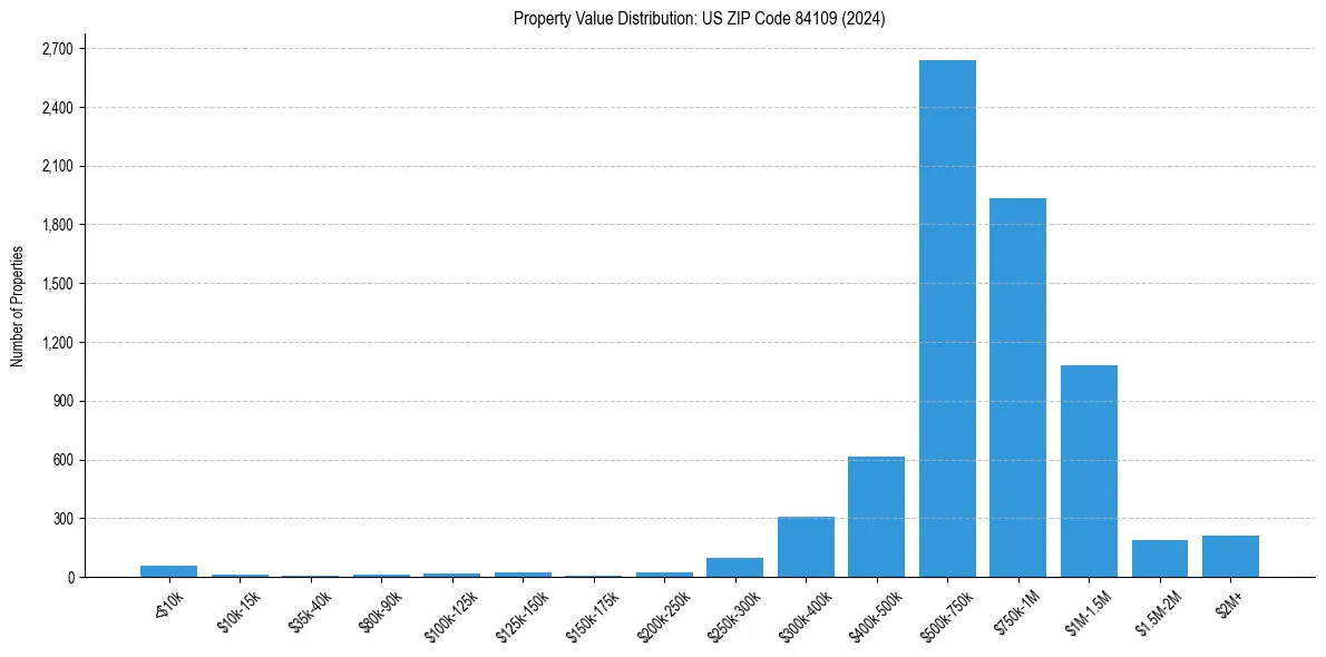 Value Distribution for 