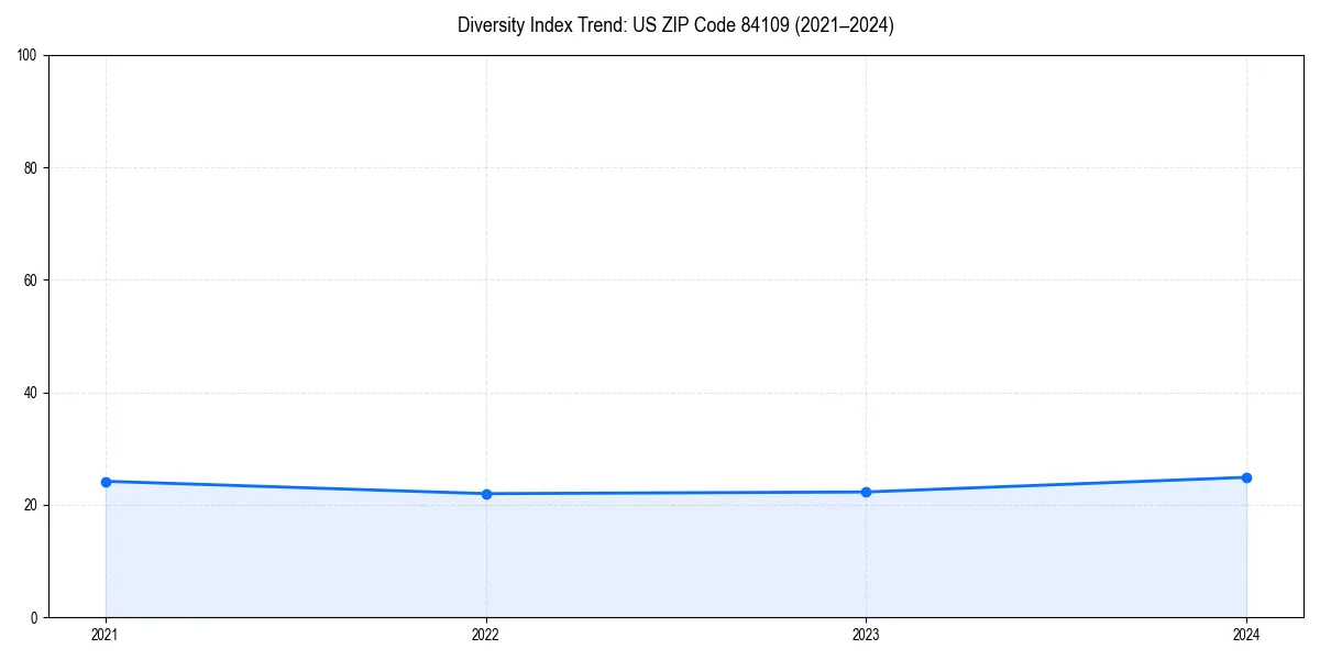 Line chart showing diversity index trends for 