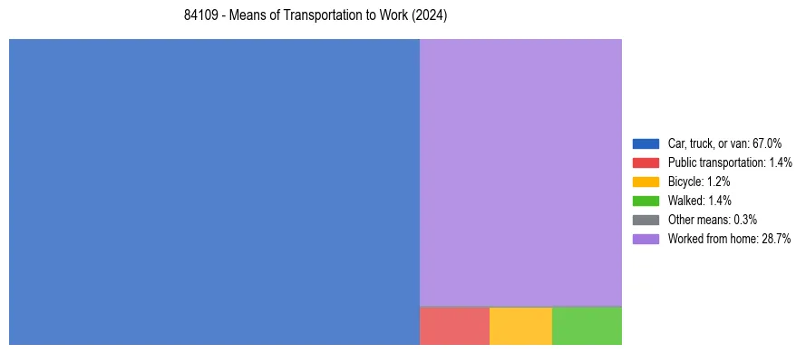 Commute modes in US ZIP Code 84109