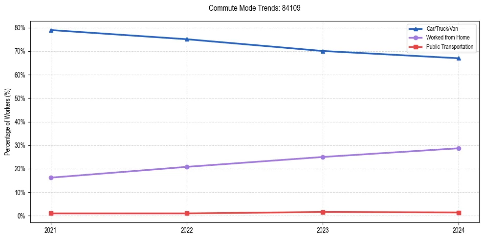Transportation trends in US ZIP Code 84109
