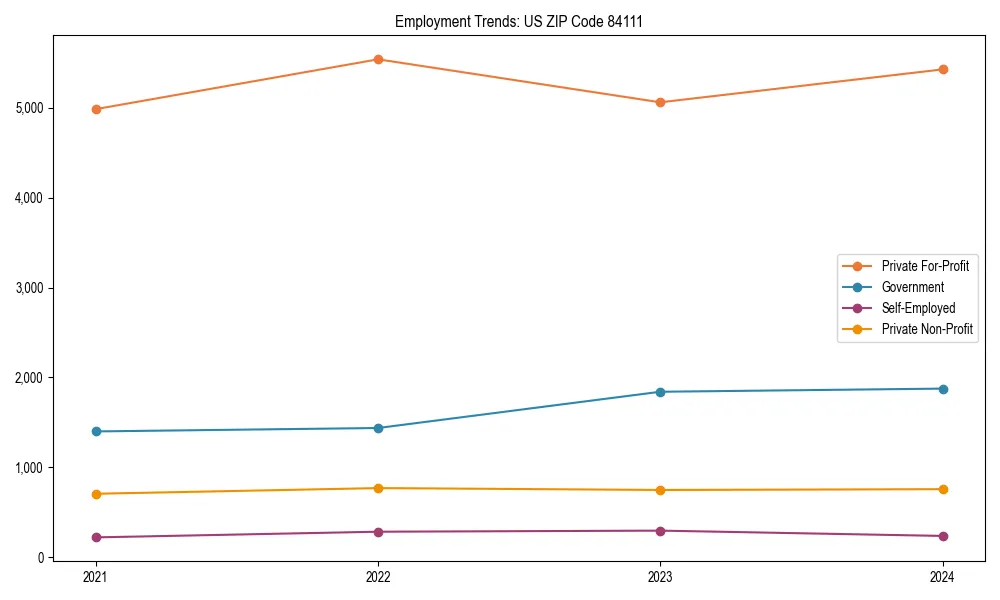 Long-term employment trends in 